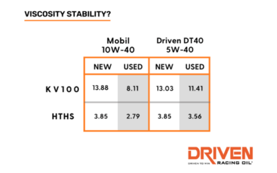 The Role and Importance of Multigrade Additives in Engine Oils