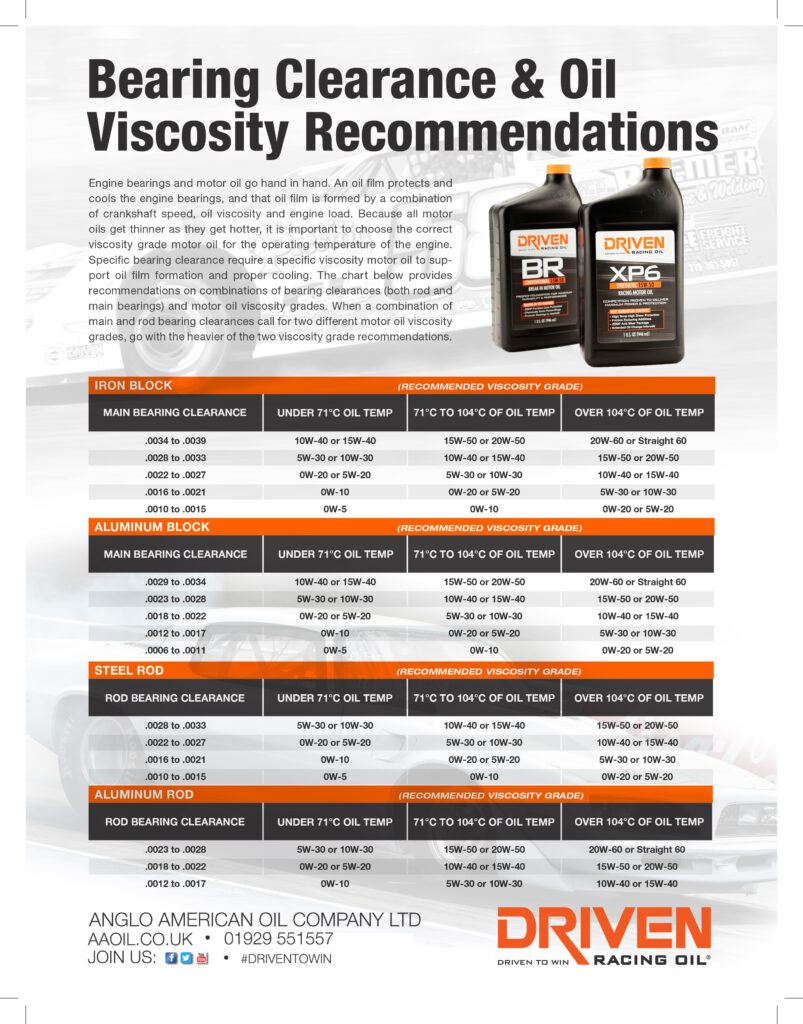 15w40 Oil Viscosity Chart